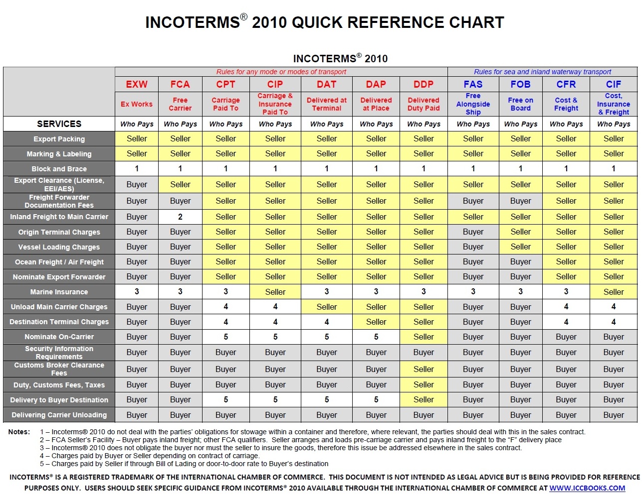 Incoterms 2010 Chart Download