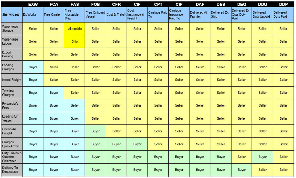 Incoterms 2015 Chart